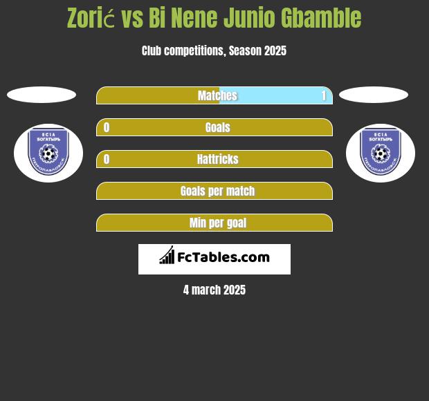 Zorić vs Bi Nene Junio Gbamble h2h player stats