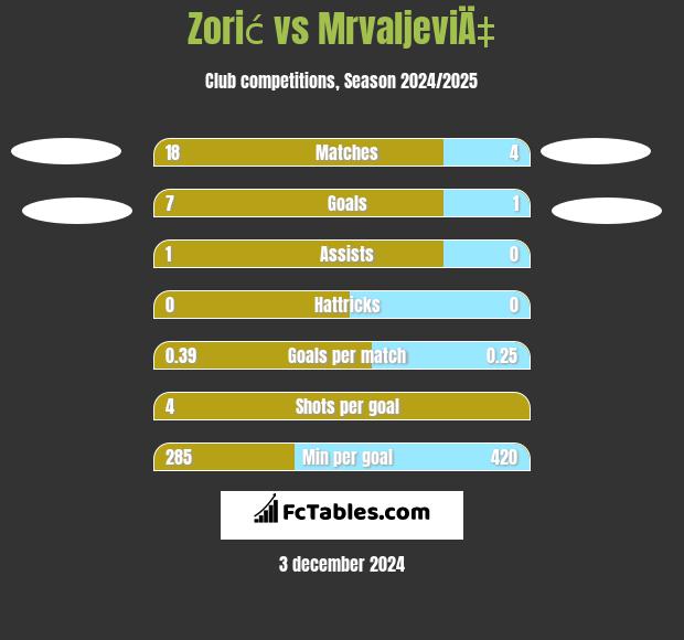 Zorić vs MrvaljeviÄ‡ h2h player stats