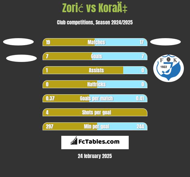 Zorić vs KoraÄ‡ h2h player stats