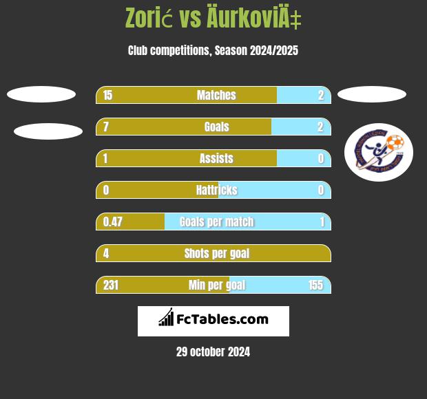 Zorić vs ÄurkoviÄ‡ h2h player stats