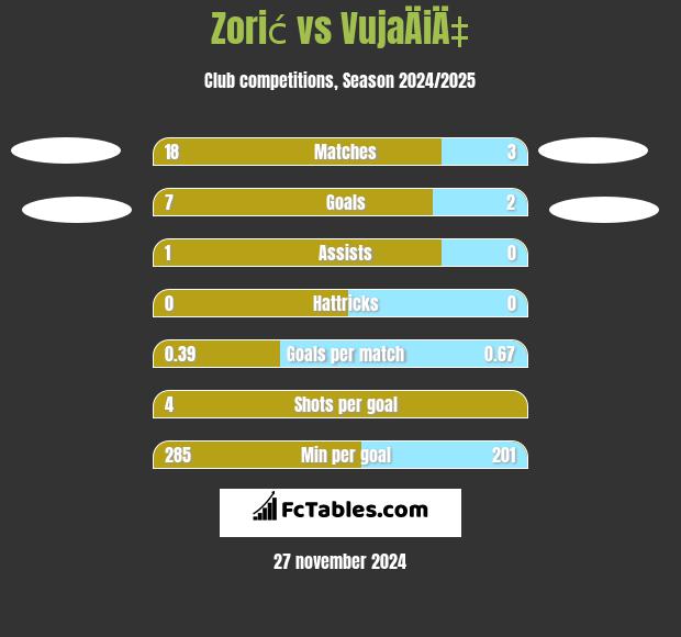 Zorić vs VujaÄiÄ‡ h2h player stats