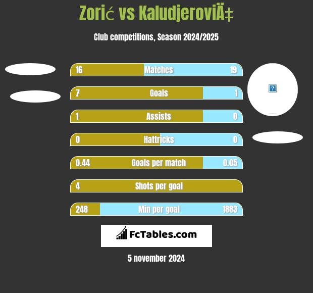 Zorić vs KaludjeroviÄ‡ h2h player stats