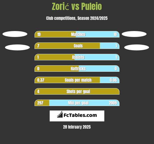 Zorić vs Puleio h2h player stats