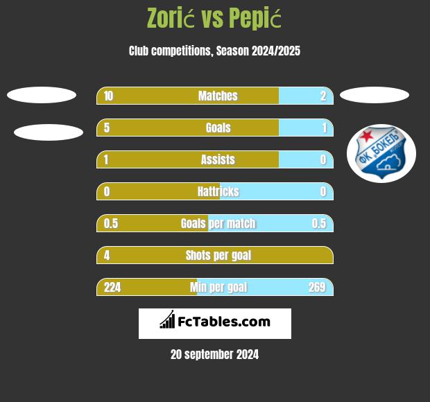 Zorić vs Pepić h2h player stats