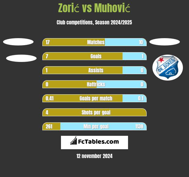 Zorić vs Muhović h2h player stats