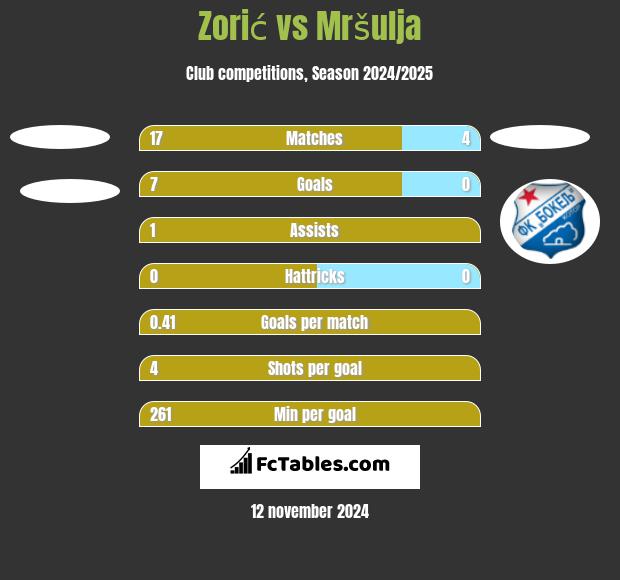 Zorić vs Mršulja h2h player stats