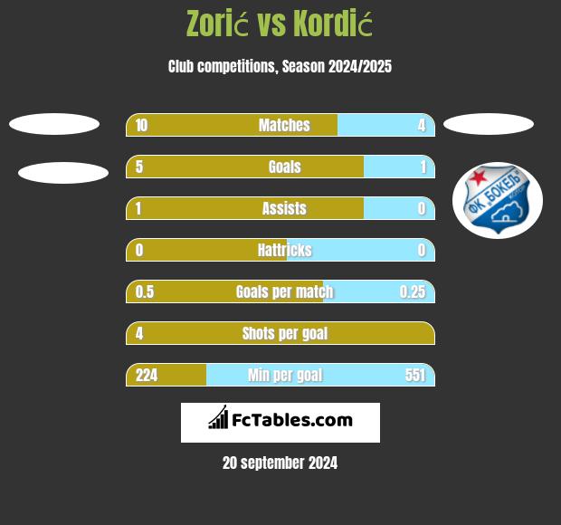 Zorić vs Kordić h2h player stats