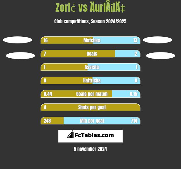 Zorić vs ÄuriÅ¡iÄ‡ h2h player stats