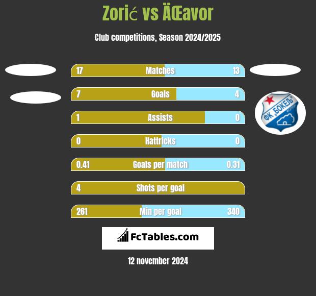 Zorić vs ÄŒavor h2h player stats