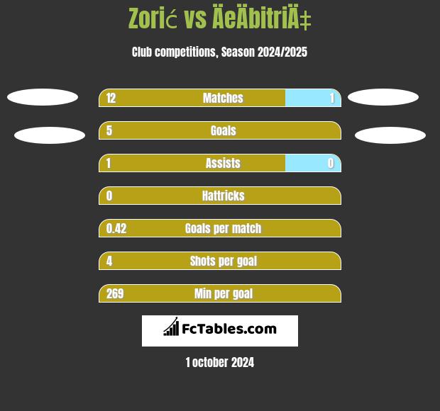 Zorić vs ÄeÄbitriÄ‡ h2h player stats