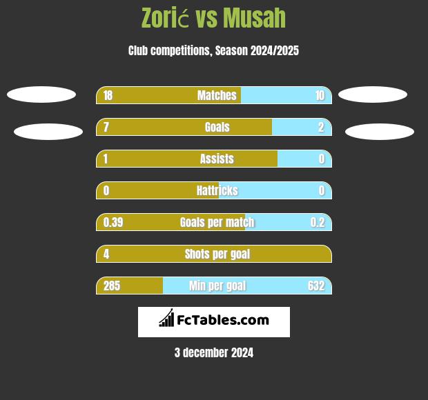 Zorić vs Musah h2h player stats