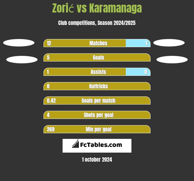 Zorić vs Karamanaga h2h player stats