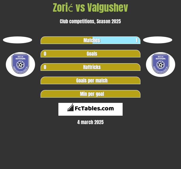 Zorić vs Valgushev h2h player stats