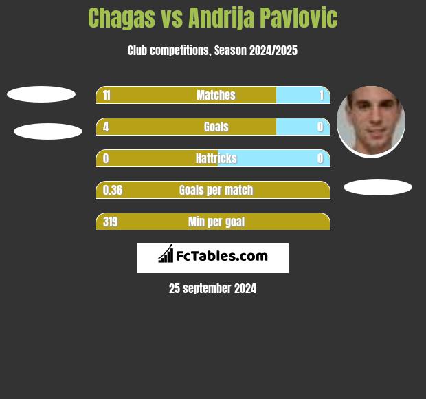 Chagas vs Andrija Pavlovic h2h player stats