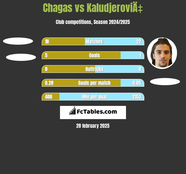 Chagas vs KaludjeroviÄ‡ h2h player stats