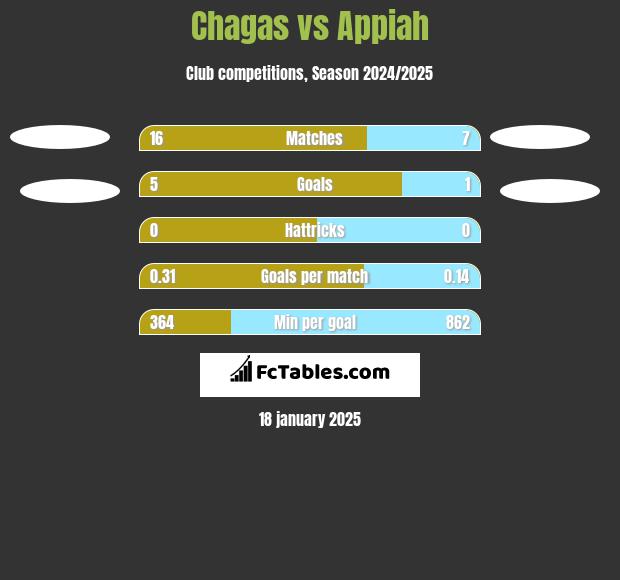 Chagas vs Appiah h2h player stats