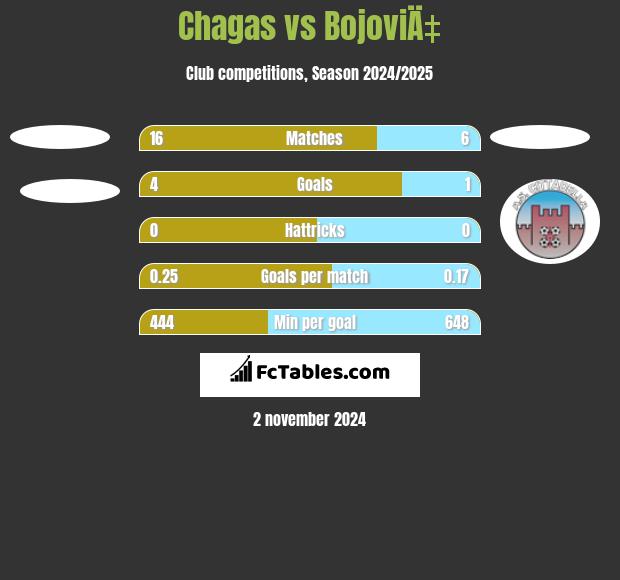 Chagas vs BojoviÄ‡ h2h player stats