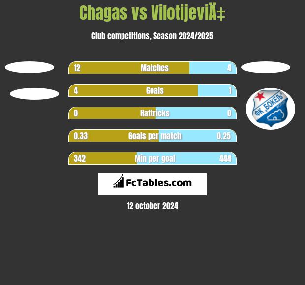 Chagas vs VilotijeviÄ‡ h2h player stats