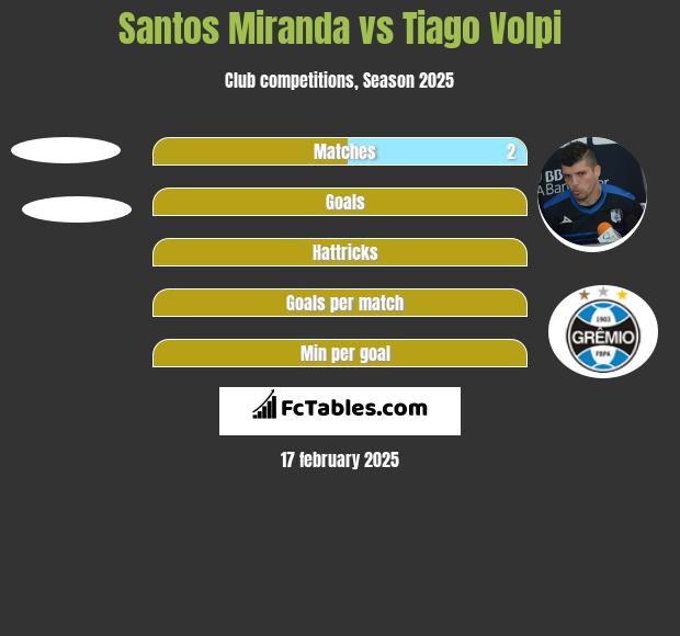 Santos Miranda vs Tiago Volpi h2h player stats