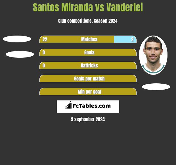 Santos Miranda vs Vanderlei h2h player stats