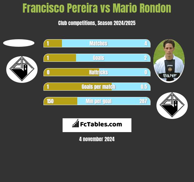 Francisco Pereira vs Mario Rondon h2h player stats