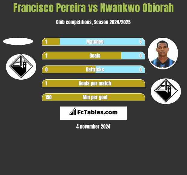 Francisco Pereira vs Nwankwo Obiorah h2h player stats