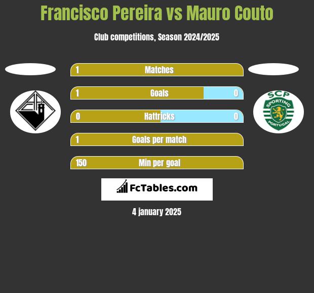 Francisco Pereira vs Mauro Couto h2h player stats