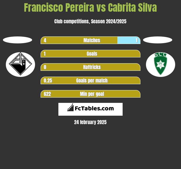 Francisco Pereira vs Cabrita Silva h2h player stats