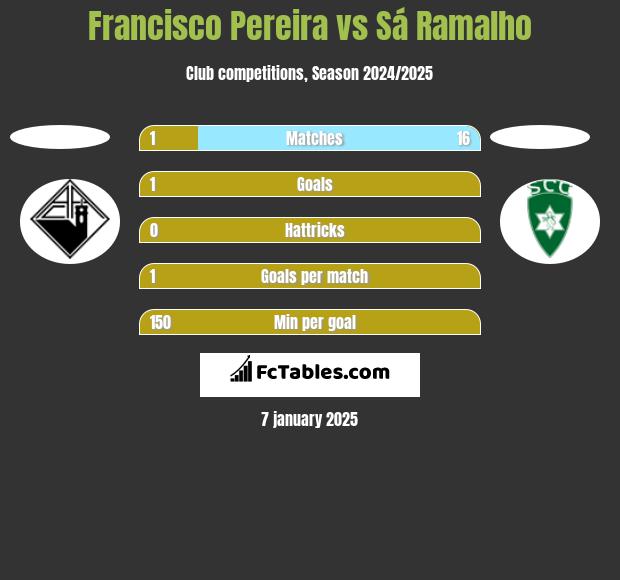 Francisco Pereira vs Sá Ramalho h2h player stats