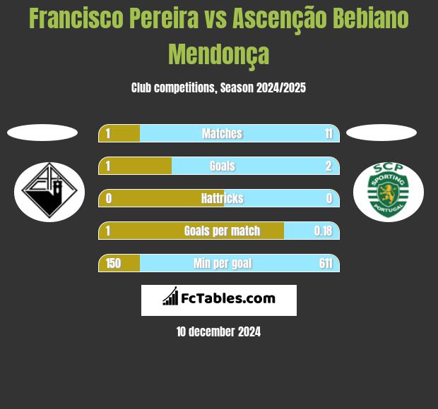 Francisco Pereira vs Ascenção Bebiano Mendonça h2h player stats