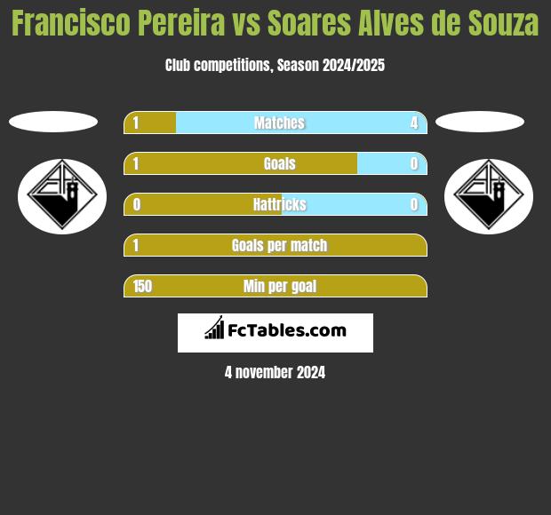 Francisco Pereira vs Soares Alves de Souza h2h player stats