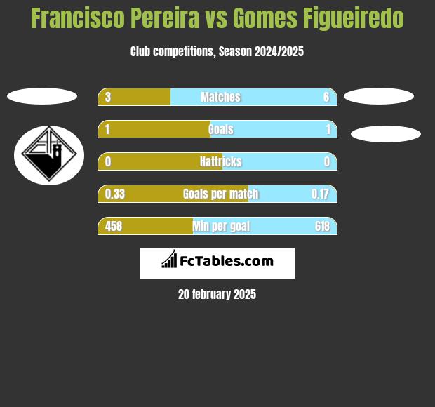 Francisco Pereira vs Gomes Figueiredo h2h player stats