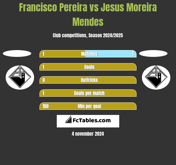 Francisco Pereira vs Jesus Moreira Mendes h2h player stats