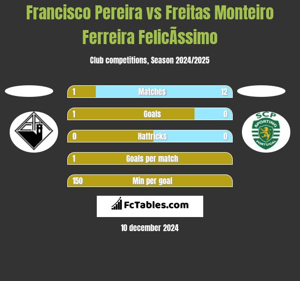 Francisco Pereira vs Freitas Monteiro Ferreira FelicÃ­ssimo h2h player stats