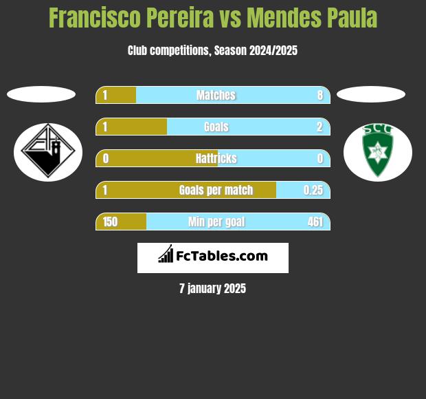 Francisco Pereira vs Mendes Paula h2h player stats