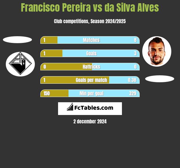 Francisco Pereira vs da Silva Alves h2h player stats