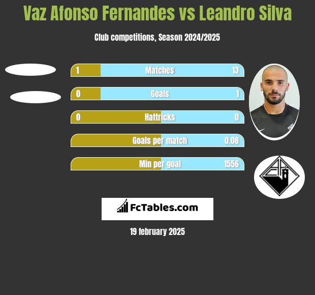 Vaz Afonso Fernandes vs Leandro Silva h2h player stats