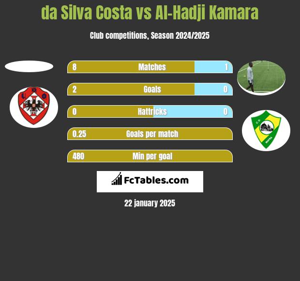 da Silva Costa vs Al-Hadji Kamara h2h player stats