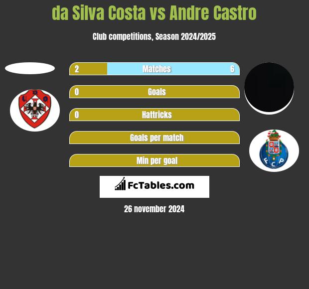 da Silva Costa vs Andre Castro h2h player stats