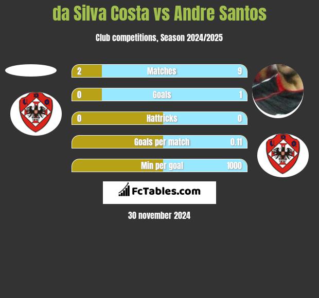 da Silva Costa vs Andre Santos h2h player stats