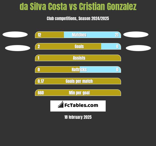 da Silva Costa vs Cristian Gonzalez h2h player stats