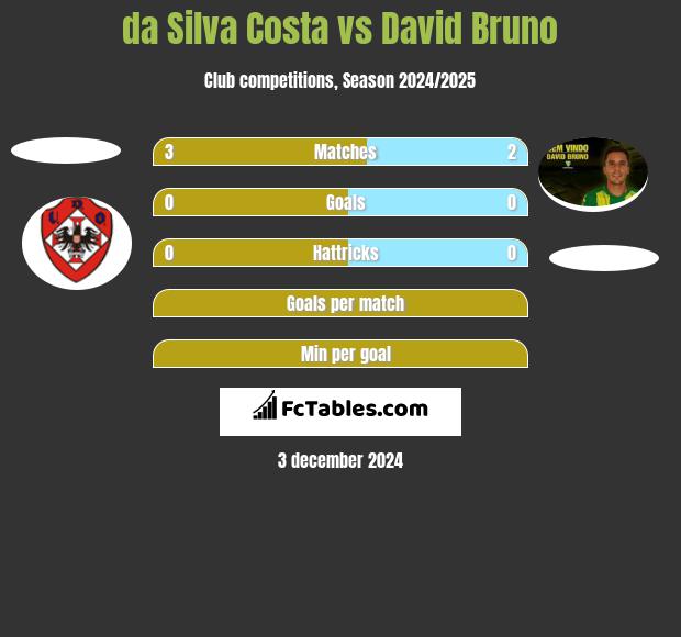 da Silva Costa vs David Bruno h2h player stats