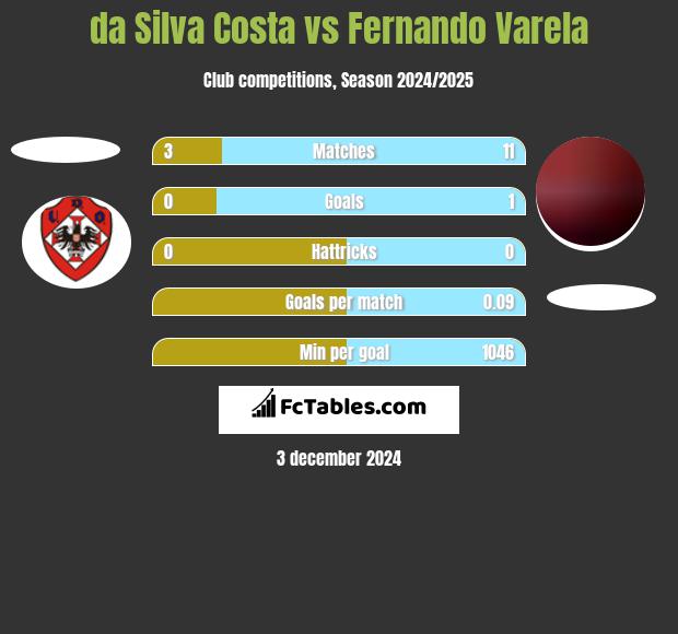 da Silva Costa vs Fernando Varela h2h player stats