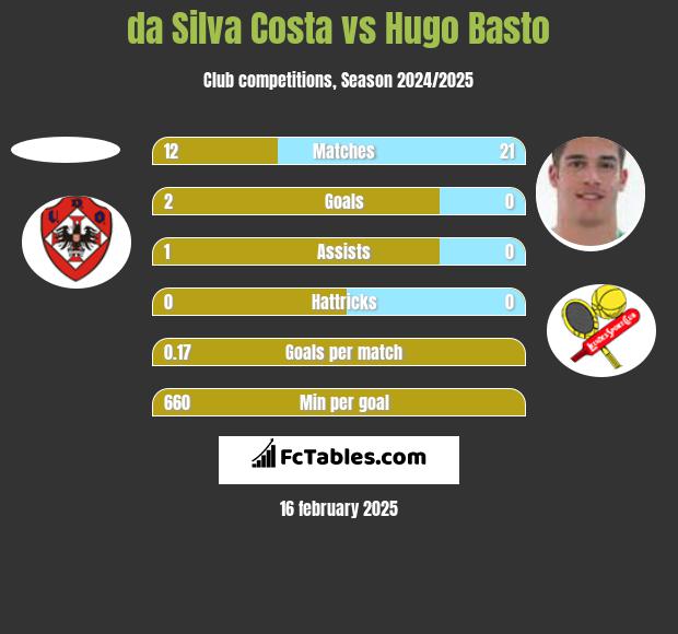 da Silva Costa vs Hugo Basto h2h player stats