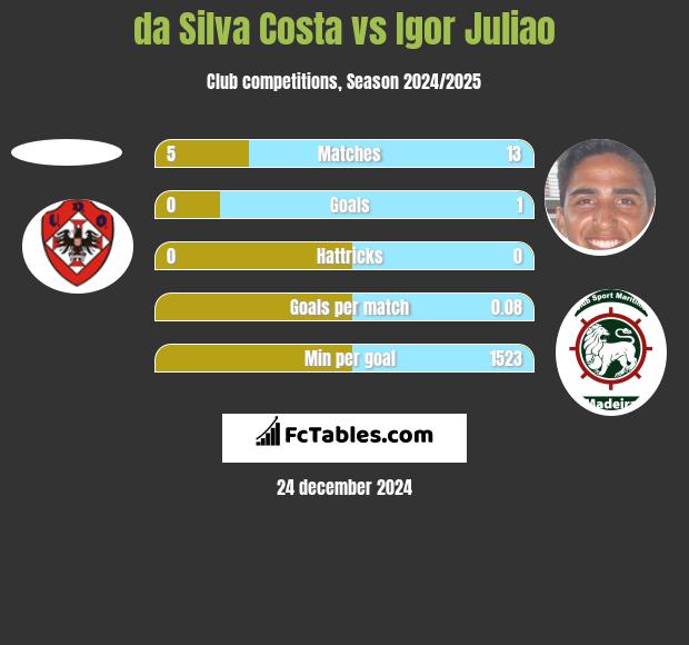 da Silva Costa vs Igor Juliao h2h player stats