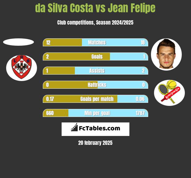 da Silva Costa vs Jean Felipe h2h player stats