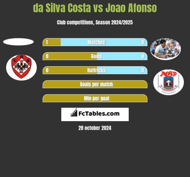 da Silva Costa vs Joao Afonso h2h player stats