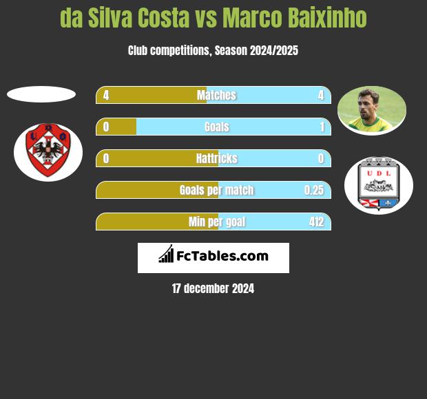 da Silva Costa vs Marco Baixinho h2h player stats