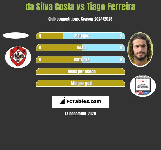 da Silva Costa vs Tiago Ferreira h2h player stats