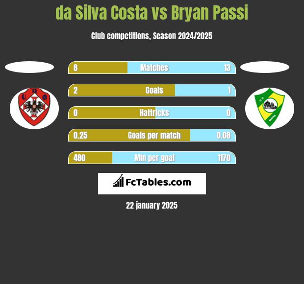 da Silva Costa vs Bryan Passi h2h player stats